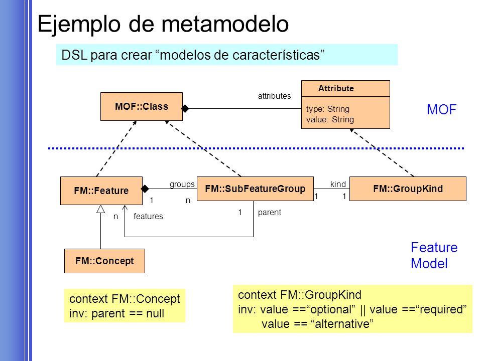 Ejemplo de metamodelo DSL para crear modelos de características MOF