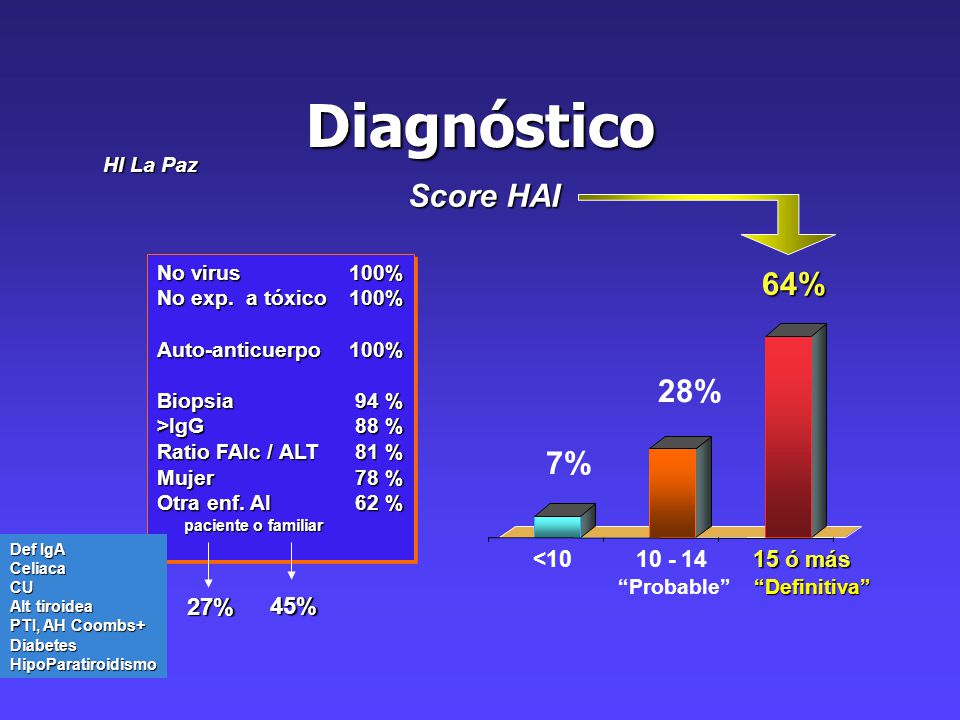 Diagnóstico Score HAI 64% 28% 7% 27% 45% < ó más