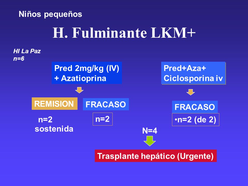 H. Fulminante LKM+ Niños pequeños Pred 2mg/kg (IV) + Azatioprina