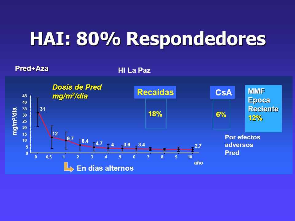HAI: 80% Respondedores Recaídas CsA Pred+Aza HI La Paz Dosis de Pred