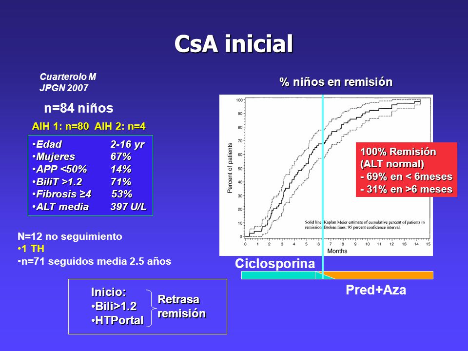 CsA inicial n=84 niños Ciclosporina Pred+Aza % niños en remisión