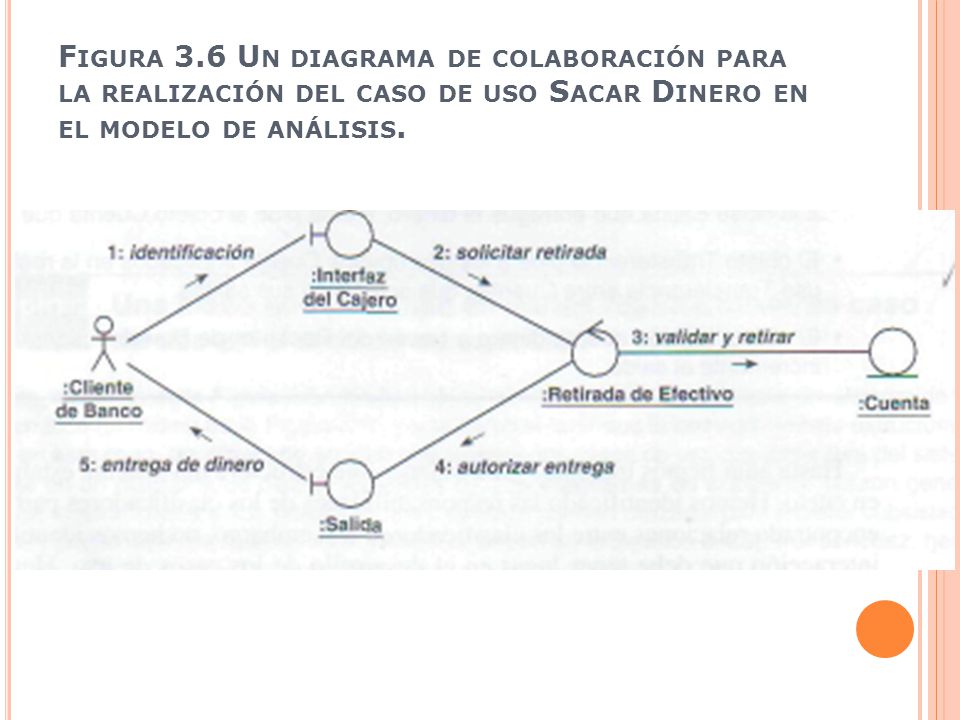 Figura 3.6 Un diagrama de colaboración para la realización del caso de uso Sacar Dinero en el modelo de análisis.