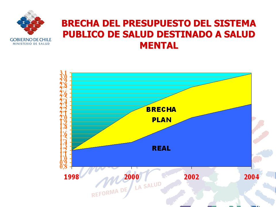 BRECHA DEL PRESUPUESTO DEL SISTEMA PUBLICO DE SALUD DESTINADO A SALUD MENTAL