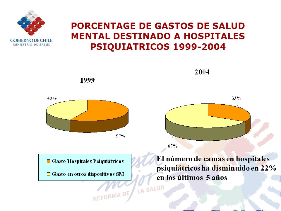 PORCENTAGE DE GASTOS DE SALUD MENTAL DESTINADO A HOSPITALES PSIQUIATRICOS