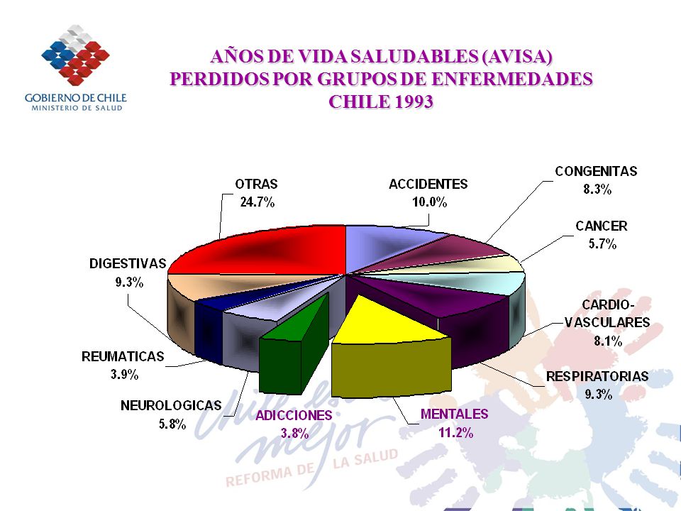 AÑOS DE VIDA SALUDABLES (AVISA) PERDIDOS POR GRUPOS DE ENFERMEDADES