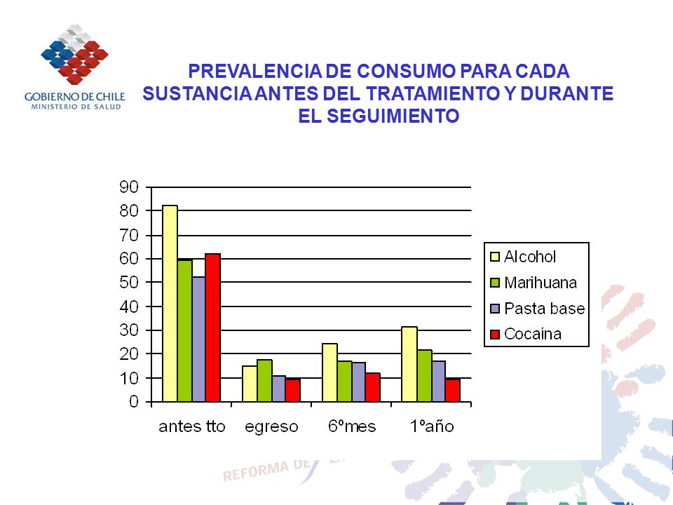 PREVALENCIA DE CONSUMO PARA CADA SUSTANCIA ANTES DEL TRATAMIENTO Y DURANTE EL SEGUIMIENTO