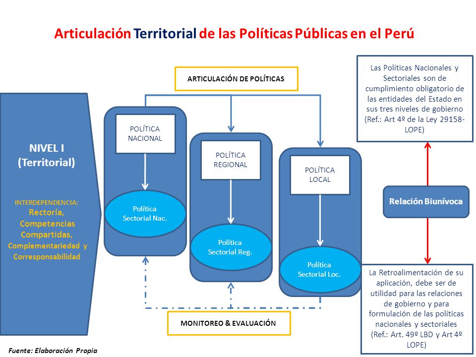 Articulación Territorial de las Políticas Públicas en el Perú