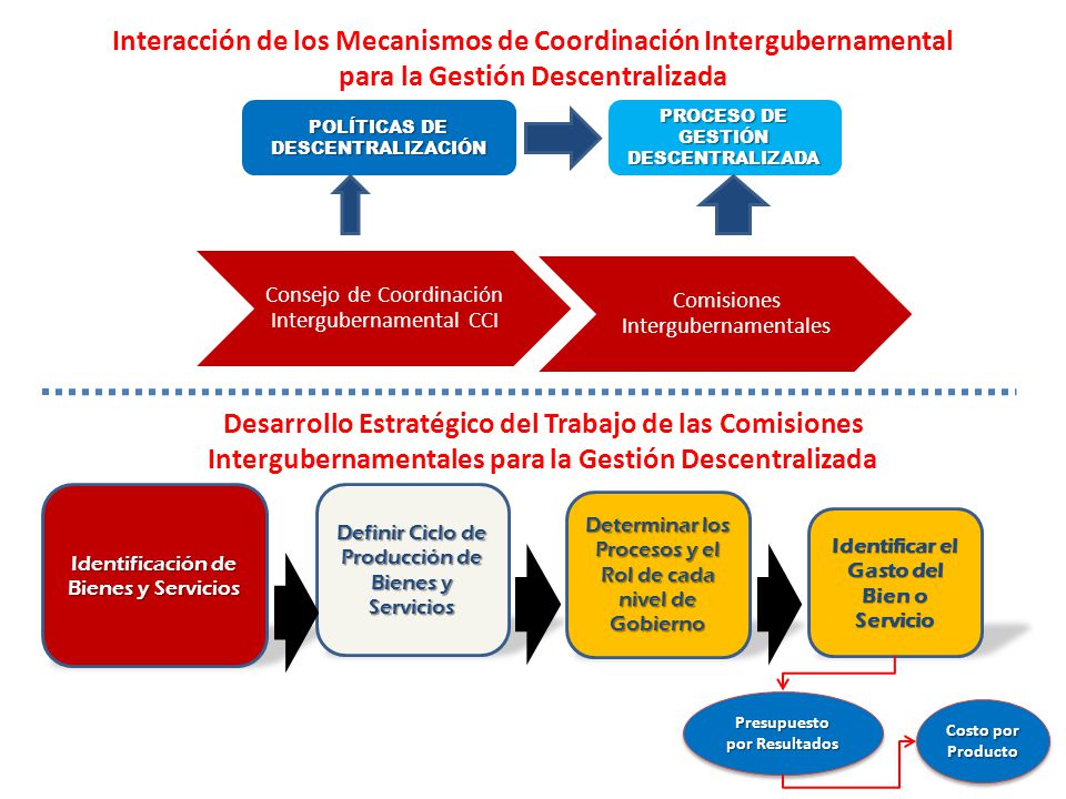 Interacción de los Mecanismos de Coordinación Intergubernamental para la Gestión Descentralizada