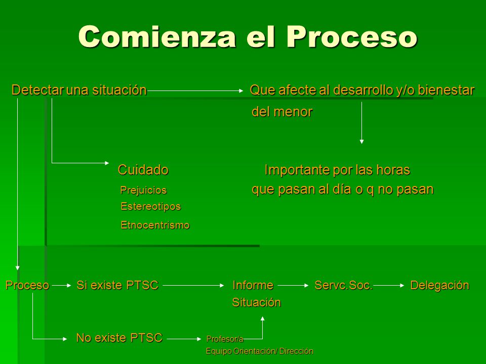 Comienza el Proceso Detectar una situación Que afecte al desarrollo y/o bienestar.