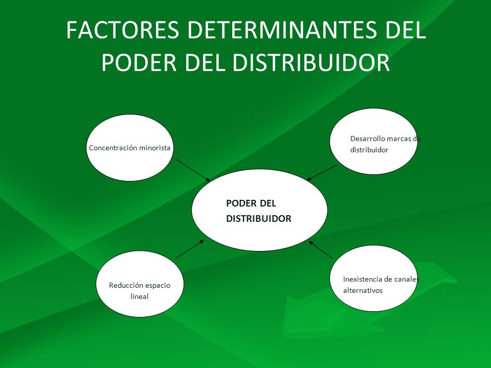 FACTORES DETERMINANTES DEL PODER DEL DISTRIBUIDOR