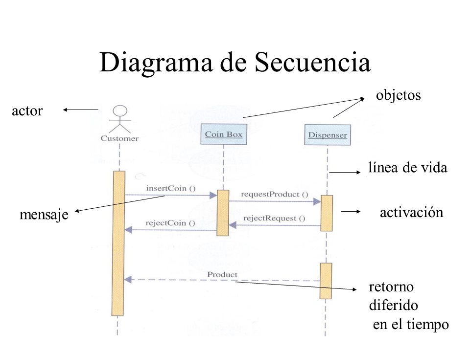 Diagrama de Secuencia objetos actor línea de vida activación mensaje
