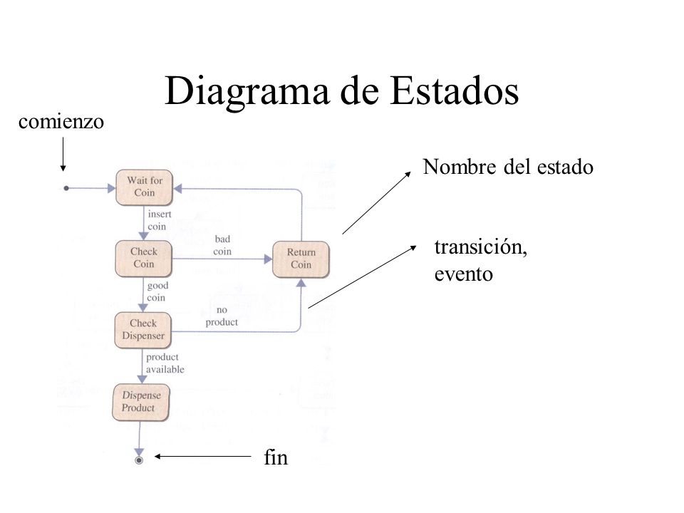 Diagrama de Estados comienzo Nombre del estado transición, evento fin
