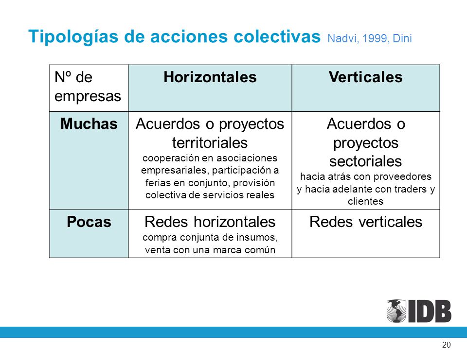 Tipologías de acciones colectivas Nadvi, 1999, Dini