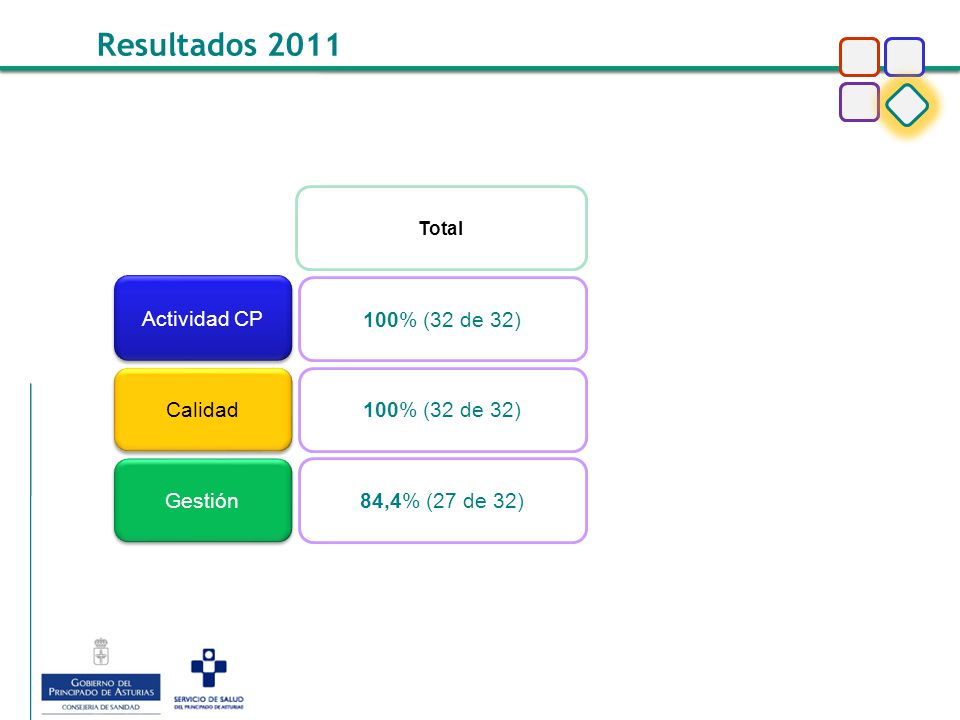Resultados 2011 Actividad CP 100% (32 de 32) Calidad 100% (32 de 32)