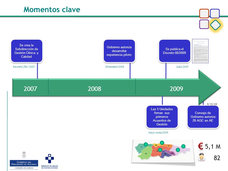 Momentos clave Se crea la Subdirección de Gestión Clínica y Calidad. Decreto 256/ Gobierno autoriza desarrollar experiencia piloto.