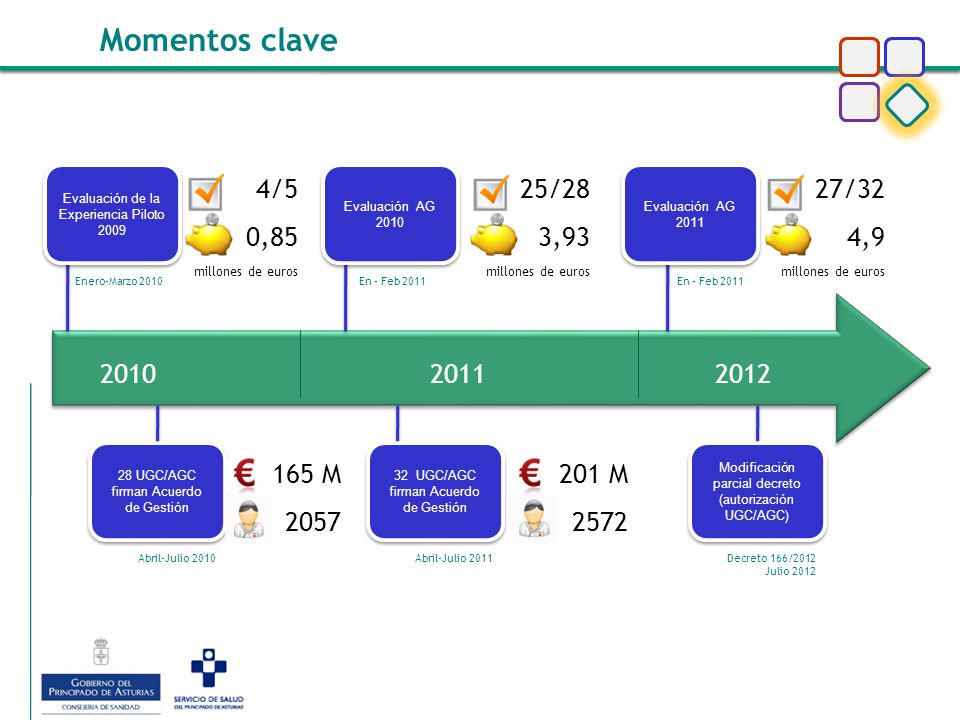 Momentos clave 4/5 0,85 millones de euros 25/28 3,93 millones de euros