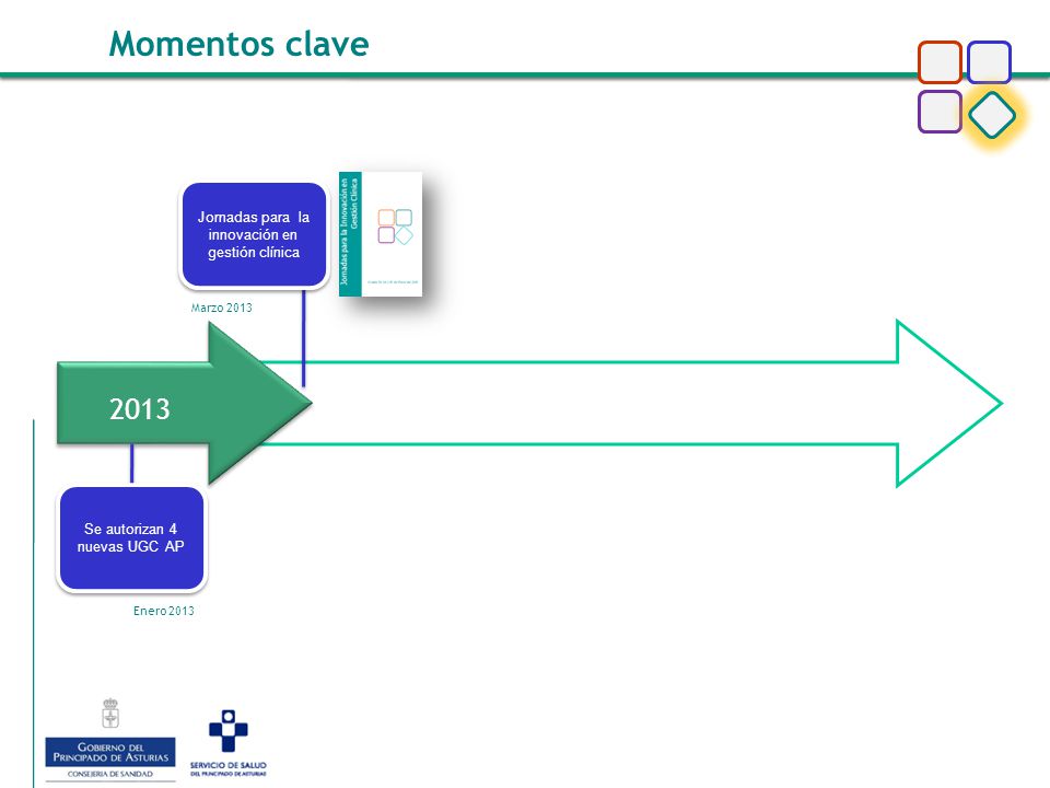 Momentos clave Jornadas para la innovación en gestión clínica