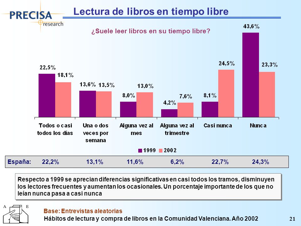 Horas de lectura ¿Cuántas horas dedica a leer a la semana