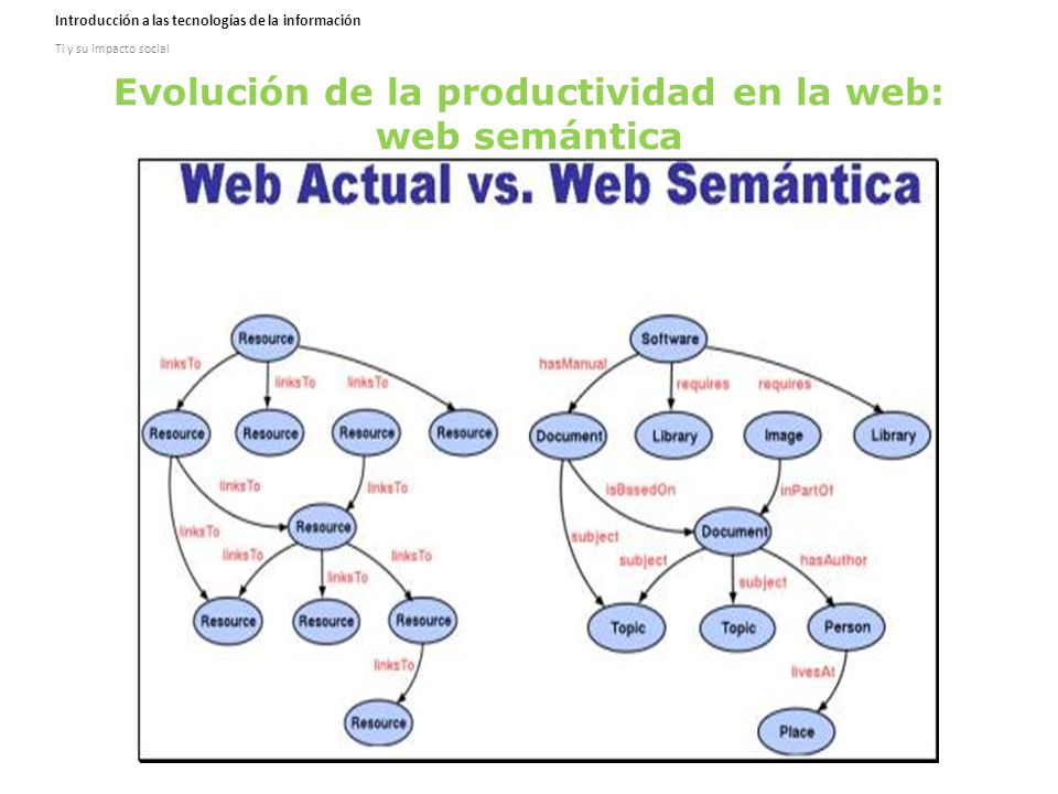 Evolución de la productividad en la web: web semántica