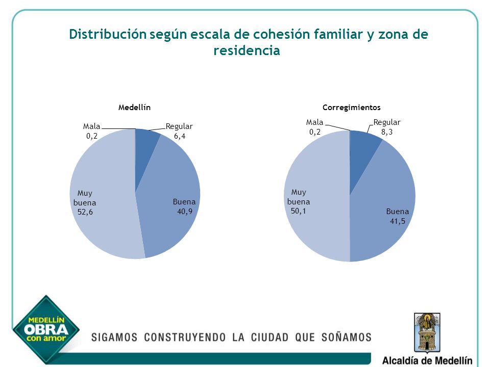 Distribución según escala de cohesión familiar y zona de residencia