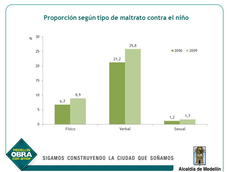Proporción según tipo de maltrato contra el niño
