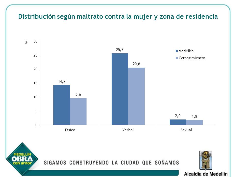 Distribución según maltrato contra la mujer y zona de residencia