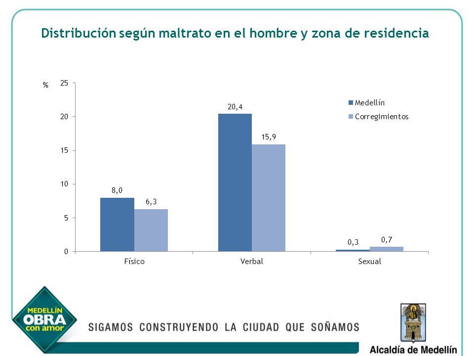 Distribución según maltrato en el hombre y zona de residencia