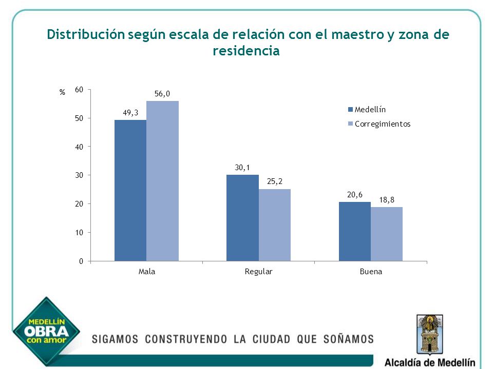 Distribución según escala de relación con el maestro y zona de residencia