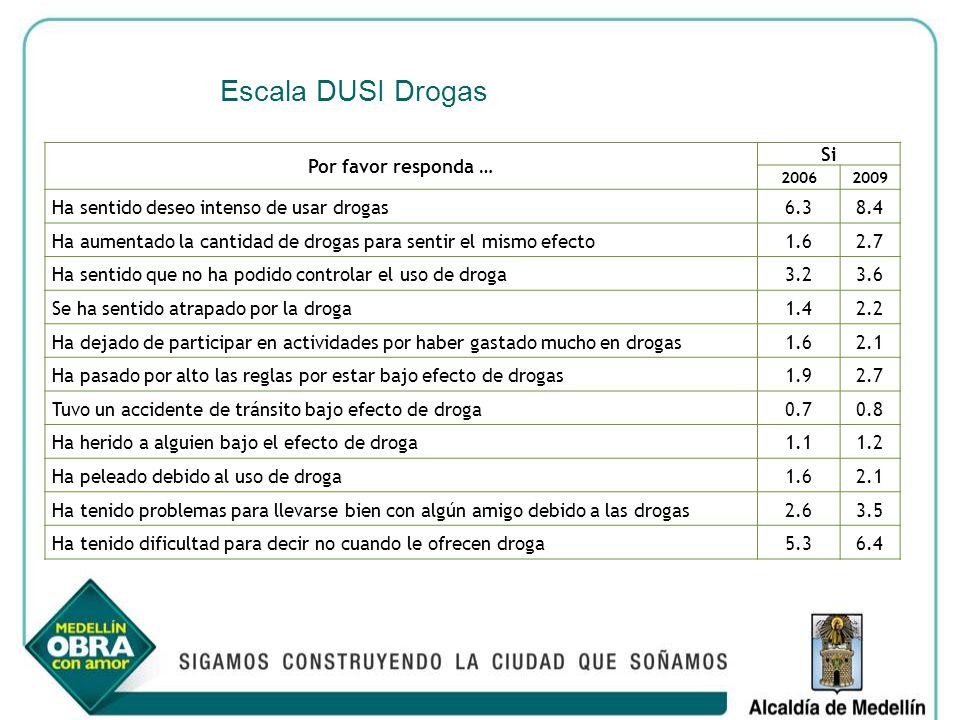 Escala DUSI Drogas Por favor responda … Si