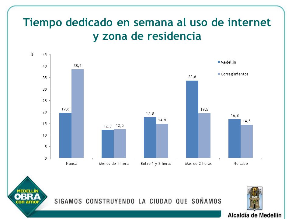 Tiempo dedicado en semana al uso de internet y zona de residencia