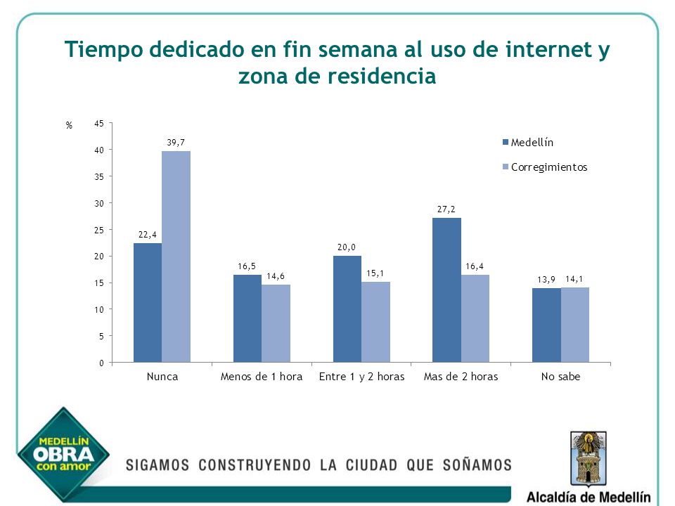 Tiempo dedicado en fin semana al uso de internet y zona de residencia