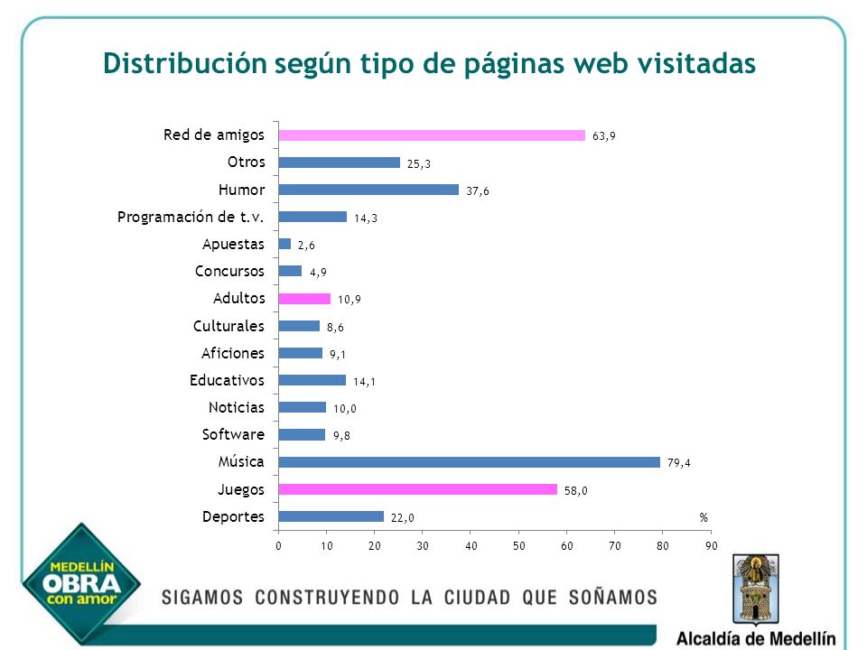 Distribución según tipo de páginas web visitadas