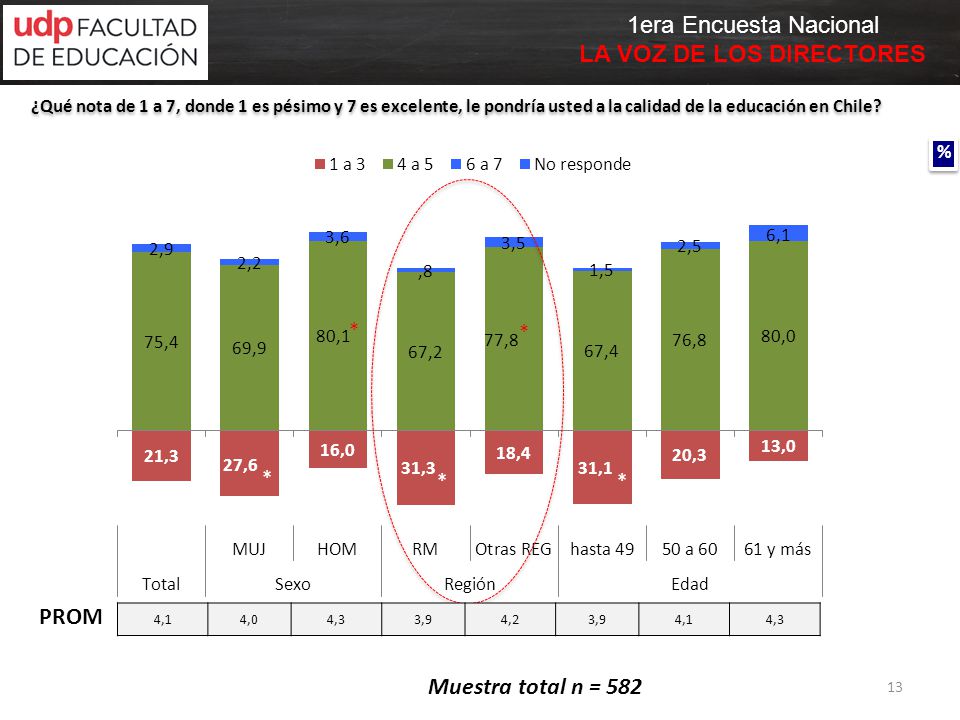 PROM Muestra total n = 582 * * * * * %