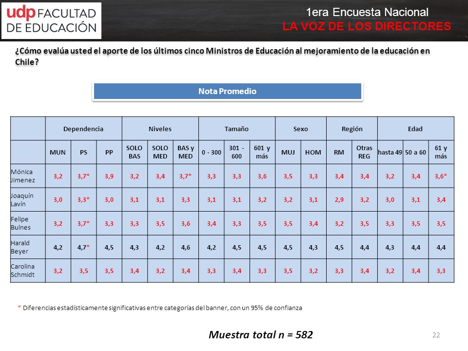 ¿Cómo evalúa usted el aporte de los últimos cinco Ministros de Educación al mejoramiento de la educación en Chile