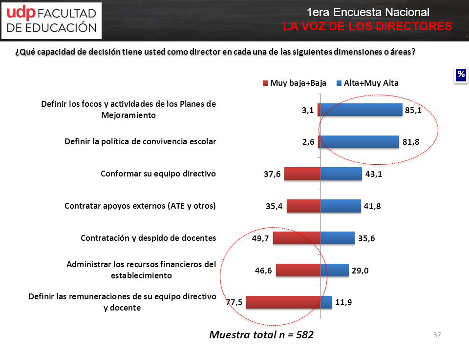 ¿Qué capacidad de decisión tiene usted como director en cada una de las siguientes dimensiones o áreas