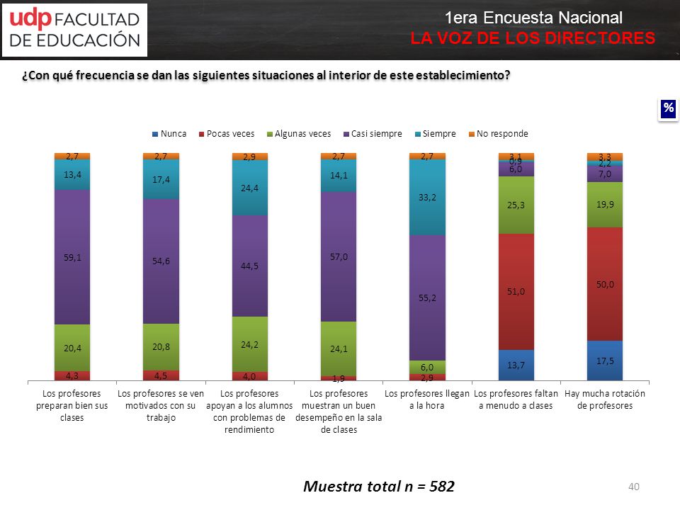 ¿Con qué frecuencia se dan las siguientes situaciones al interior de este establecimiento