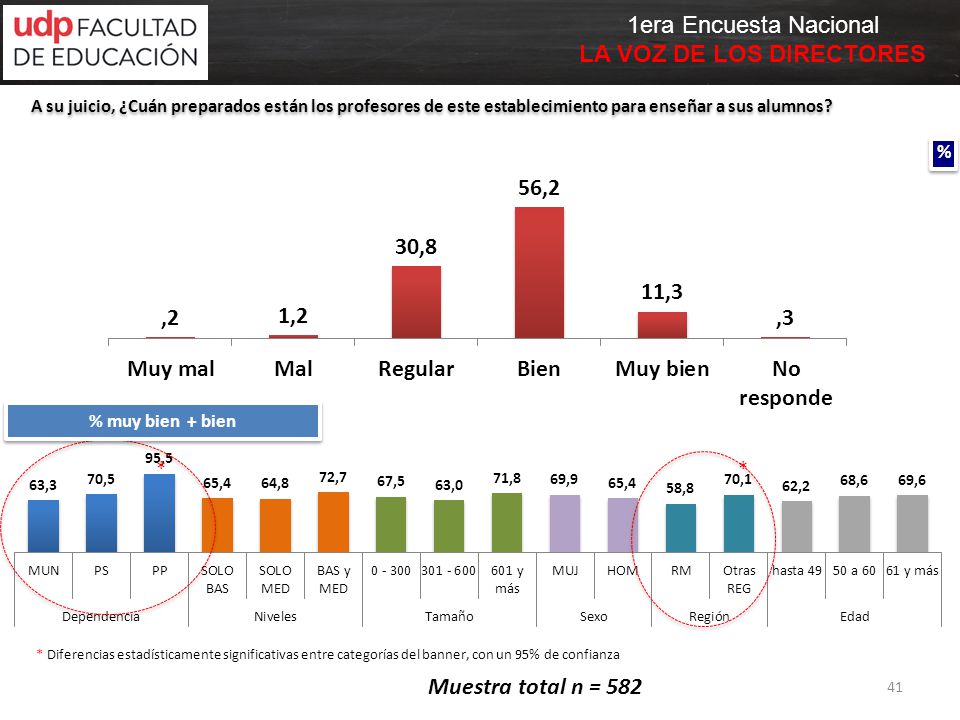 A su juicio, ¿Cuán preparados están los profesores de este establecimiento para enseñar a sus alumnos