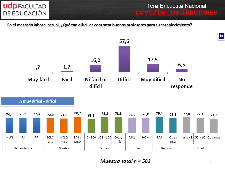 En el mercado laboral actual, ¿Qué tan difícil es contratar buenos profesores para su establecimiento