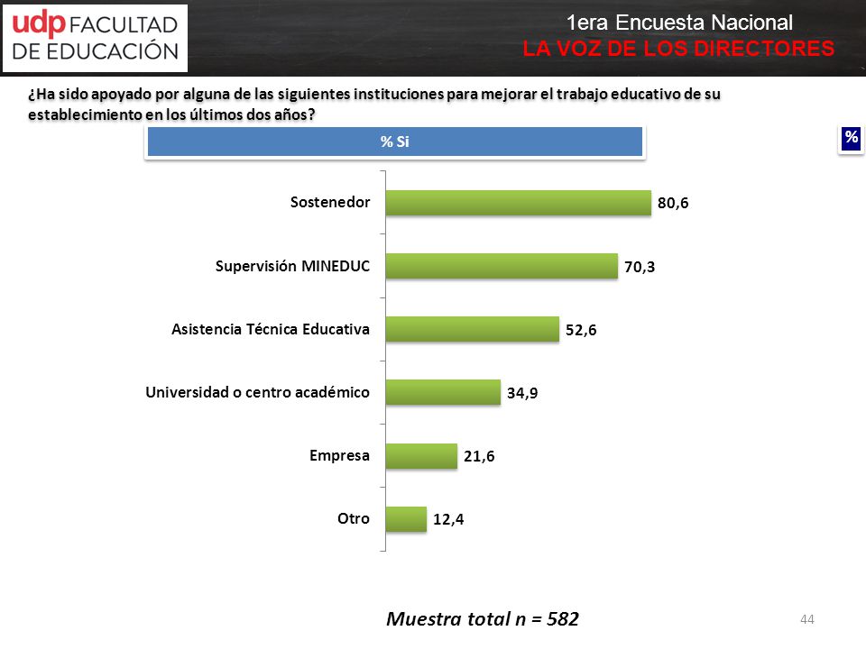 ¿Ha sido apoyado por alguna de las siguientes instituciones para mejorar el trabajo educativo de su establecimiento en los últimos dos años