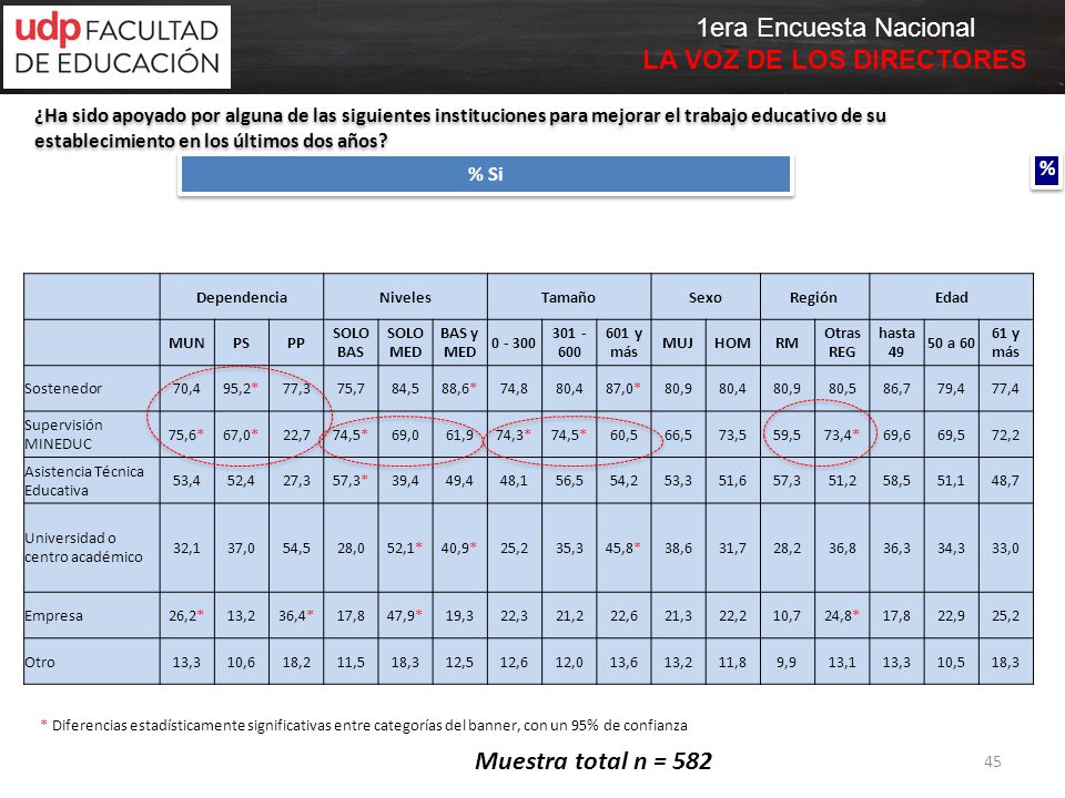¿Ha sido apoyado por alguna de las siguientes instituciones para mejorar el trabajo educativo de su establecimiento en los últimos dos años