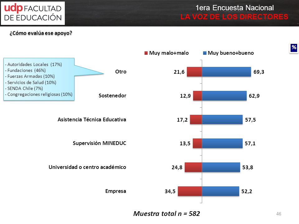 Muestra total n = 582 % ¿Cómo evalúa ese apoyo