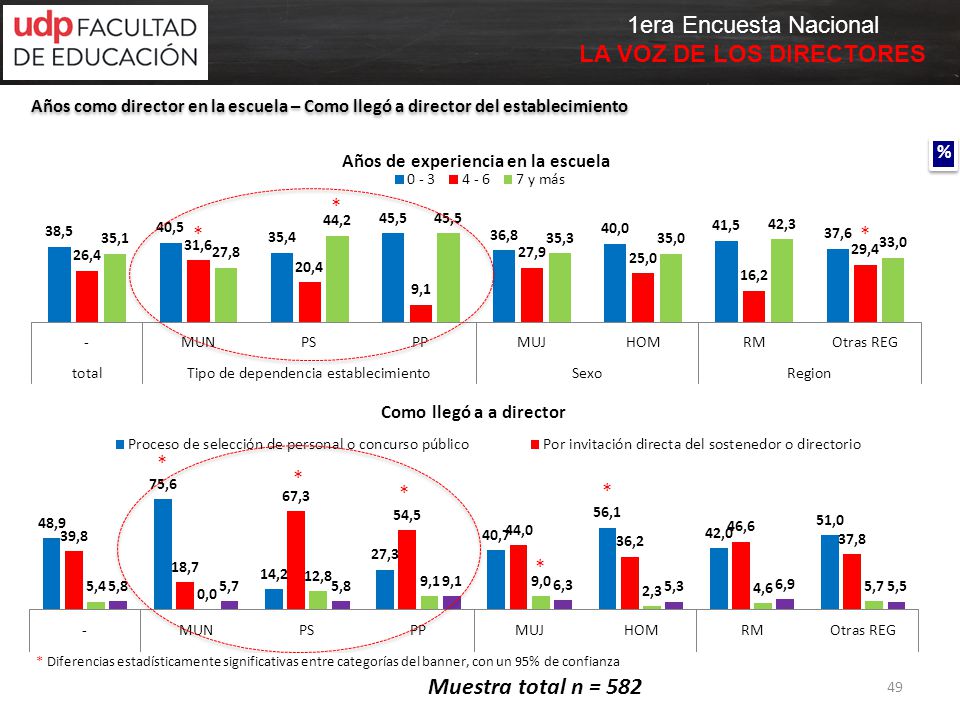 Muestra total n = 582 * * * * * * * * %