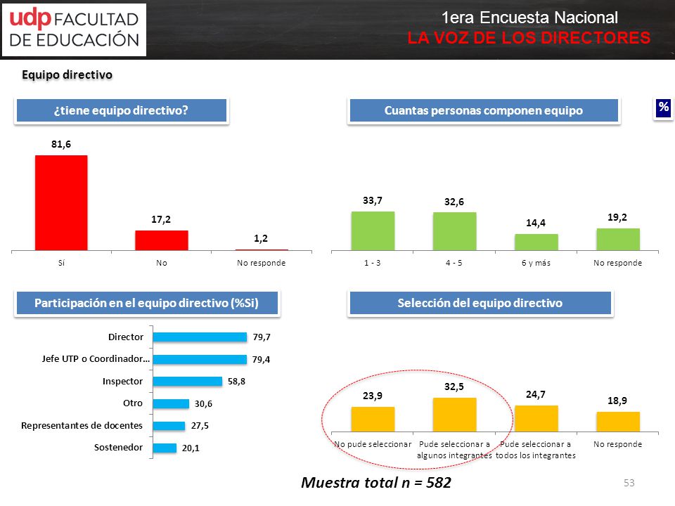 Muestra total n = 582 % Equipo directivo ¿tiene equipo directivo