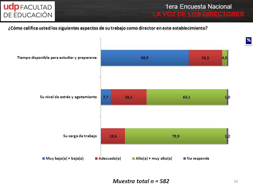 ¿Cómo califica usted los siguientes aspectos de su trabajo como director en este establecimiento