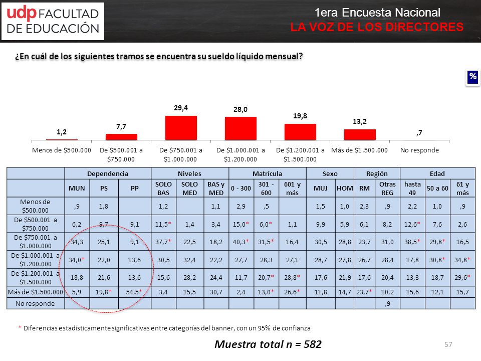 ¿En cuál de los siguientes tramos se encuentra su sueldo líquido mensual