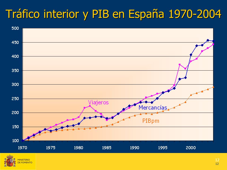 Tráfico interior y PIB en España