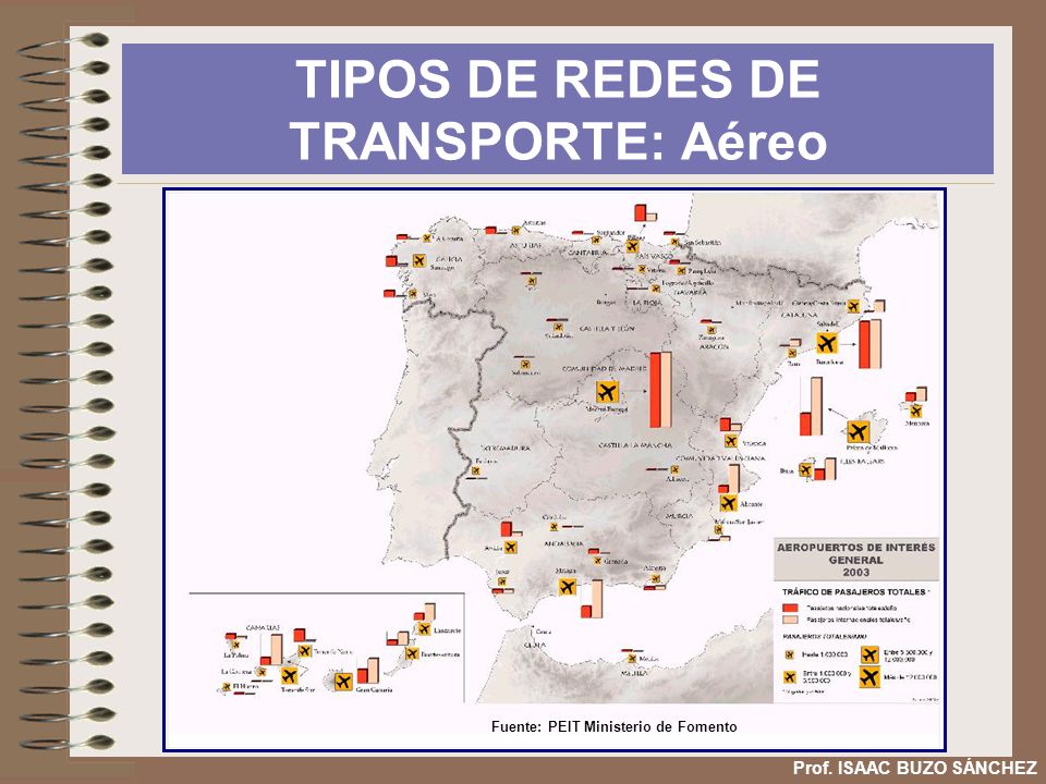 TIPOS DE REDES DE TRANSPORTE: Aéreo