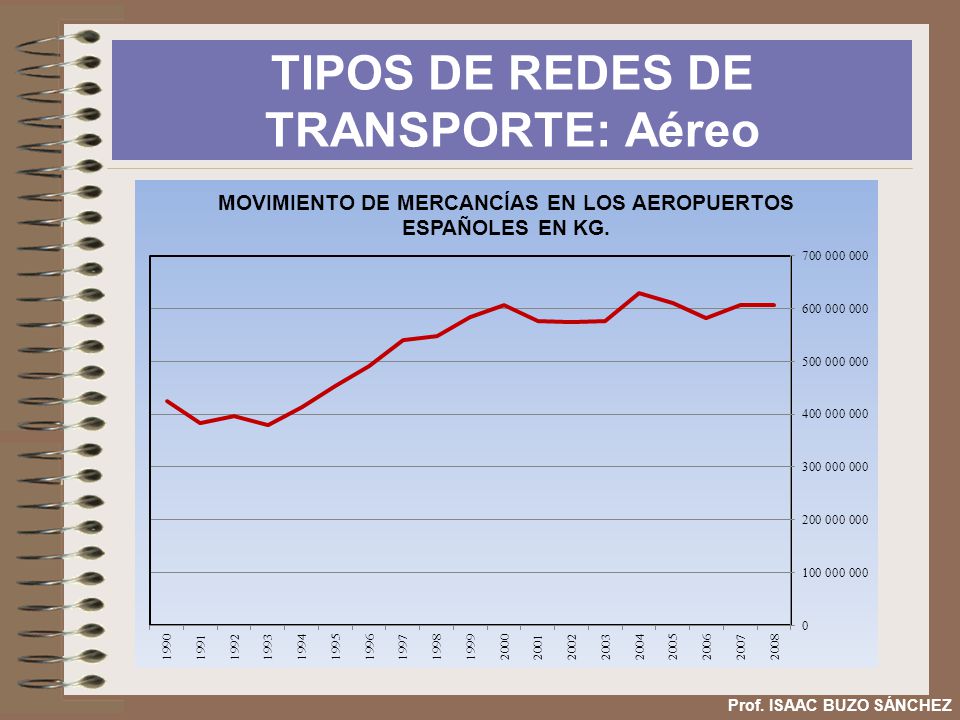 TIPOS DE REDES DE TRANSPORTE: Aéreo