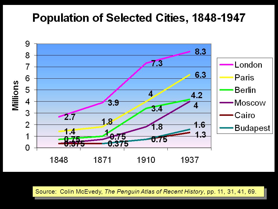 Source: Colin McEvedy, The Penguin Atlas of Recent History, pp