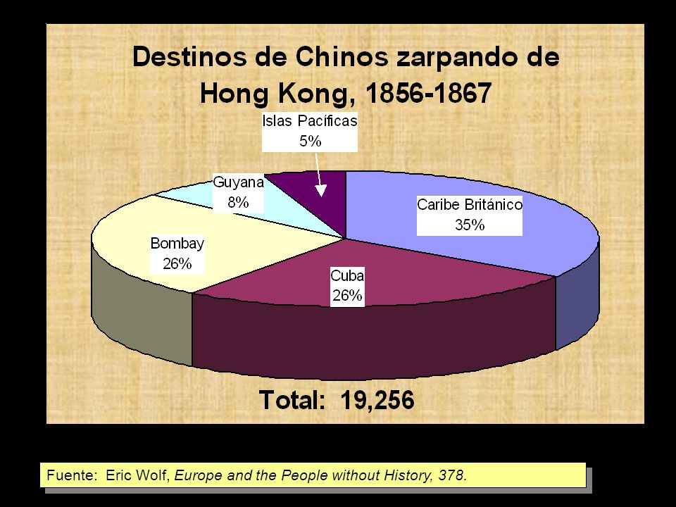 Fuente: Eric Wolf, Europe and the People without History, 378.